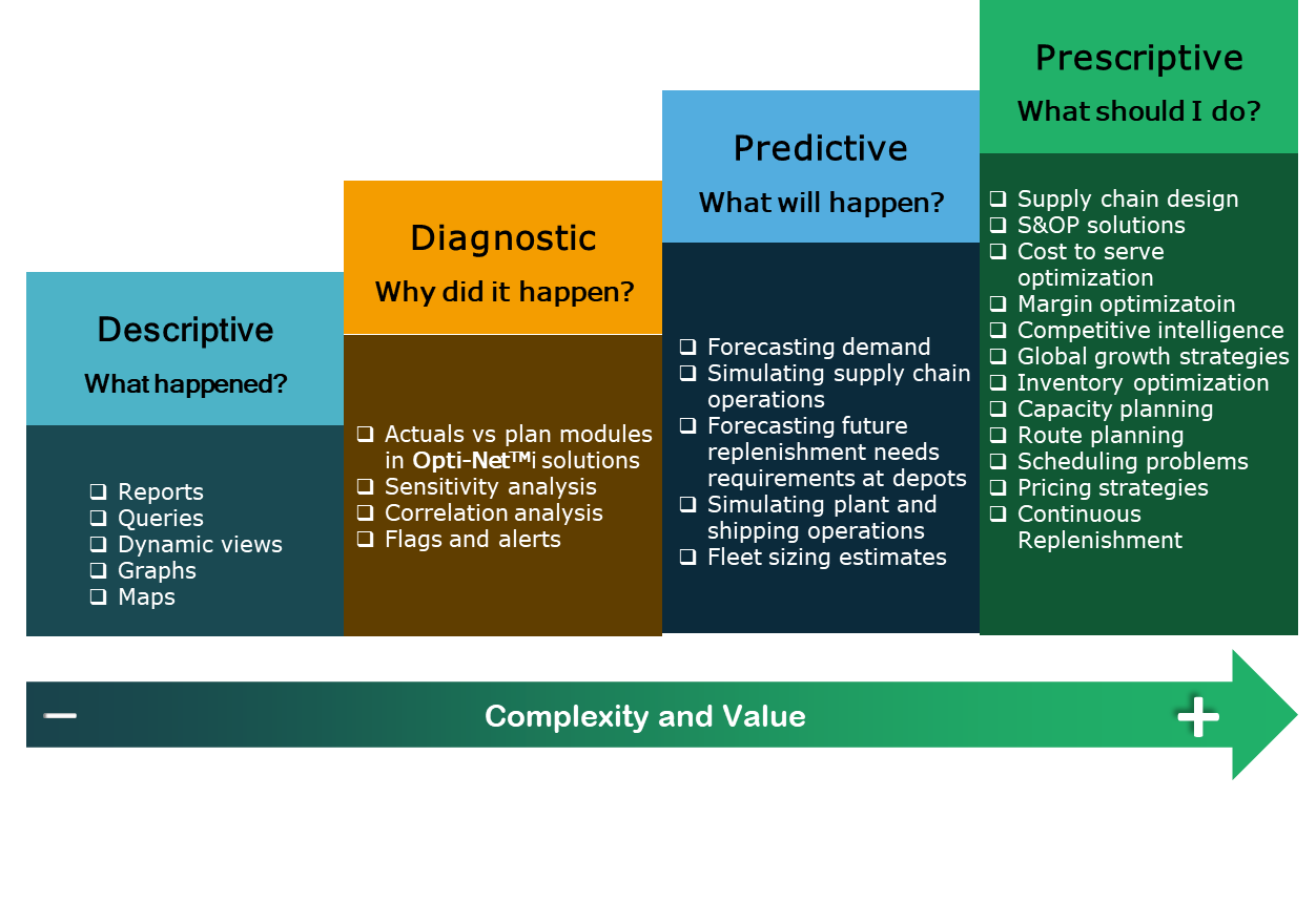 Supply Chain Analytics - Supply Chain Design and Supply Chain